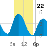 Port Newark Terminal tide chart for Monday, December 22, 2025