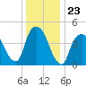 Port Newark Terminal tide chart for Tuesday, December 23, 2025