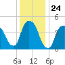 Port Newark Terminal tide chart for Wednesday, December 24, 2025