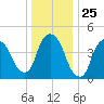 Port Newark Terminal tide chart for Thursday, December 25, 2025