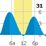 Port Newark Terminal tide chart for Wednesday, December 31, 2025