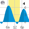 Port Newark Terminal tide chart for Thursday, December 4, 2025