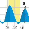 Port Newark Terminal tide chart for Friday, December 5, 2025