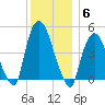 Port Newark Terminal tide chart for Saturday, December 6, 2025