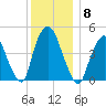 Port Newark Terminal tide chart for Monday, December 8, 2025