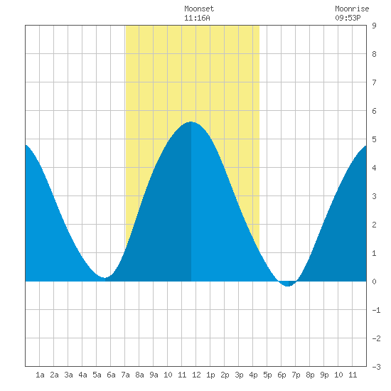 Port Newark Terminal tide chart for Tuesday, December 9, 2025