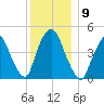 Port Newark Terminal tide chart for Tuesday, December 9, 2025