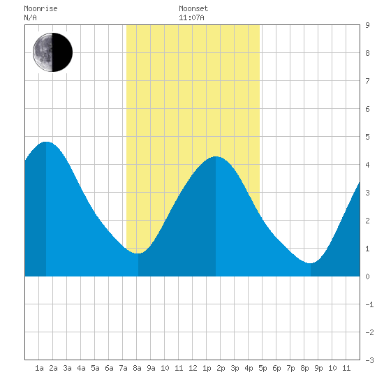 Port Newark Terminal tide chart for Saturday, January 10, 2026