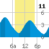 Port Newark Terminal tide chart for Sunday, January 11, 2026