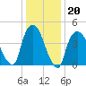 Port Newark Terminal tide chart for Tuesday, January 20, 2026