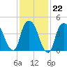 Port Newark Terminal tide chart for Thursday, January 22, 2026