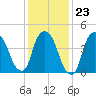 Port Newark Terminal tide chart for Friday, January 23, 2026