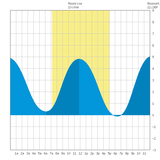 Port Newark Terminal tide chart for Saturday, January 24, 2026