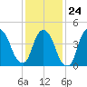 Port Newark Terminal tide chart for Saturday, January 24, 2026