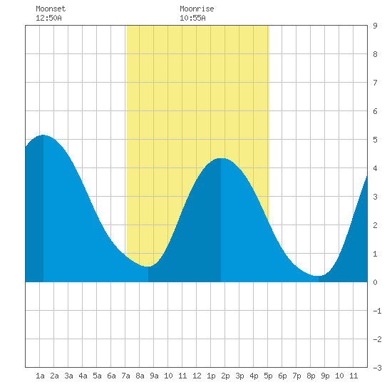 Port Newark Terminal tide chart for Monday, January 26, 2026