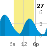 Port Newark Terminal tide chart for Tuesday, January 27, 2026
