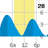 Port Newark Terminal tide chart for Wednesday, January 28, 2026