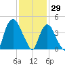 Port Newark Terminal tide chart for Thursday, January 29, 2026