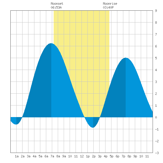 Port Newark Terminal tide chart for Friday, January 2, 2026