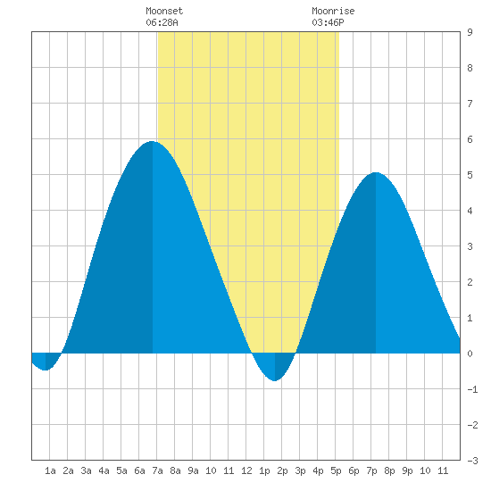Port Newark Terminal tide chart for Saturday, January 31, 2026