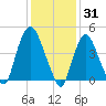 Port Newark Terminal tide chart for Saturday, January 31, 2026