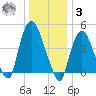 Port Newark Terminal tide chart for Saturday, January 3, 2026