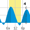 Port Newark Terminal tide chart for Sunday, January 4, 2026