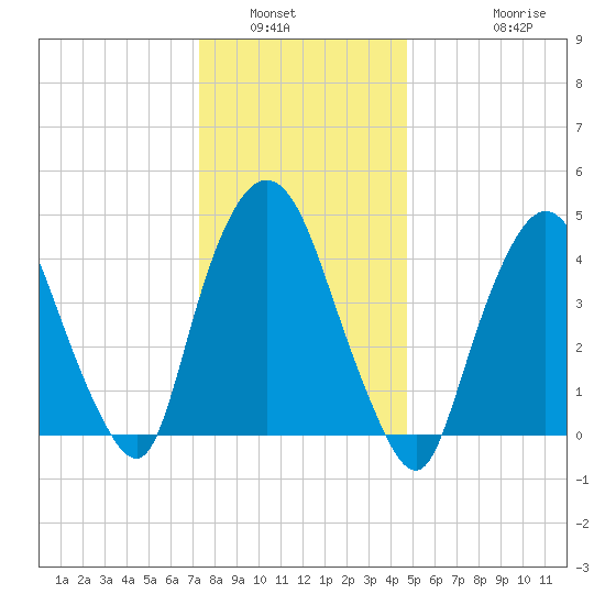 Port Newark Terminal tide chart for Tuesday, January 6, 2026