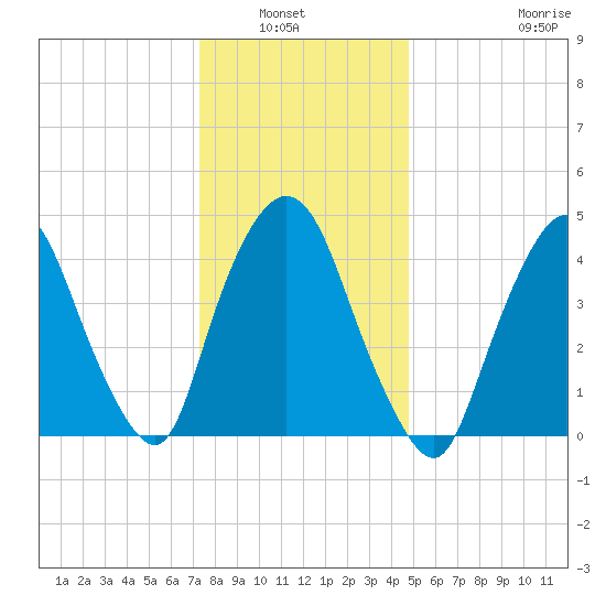 Port Newark Terminal tide chart for Wednesday, January 7, 2026