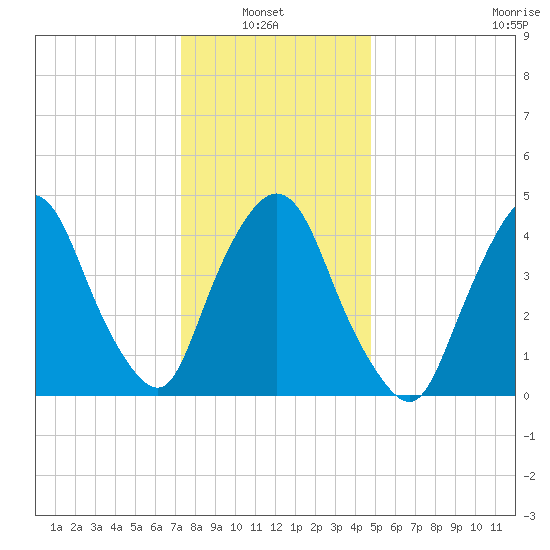 Port Newark Terminal tide chart for Thursday, January 8, 2026