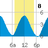 Port Newark Terminal tide chart for Thursday, January 8, 2026