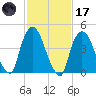 Port Newark Terminal tide chart for Tuesday, February 17, 2026