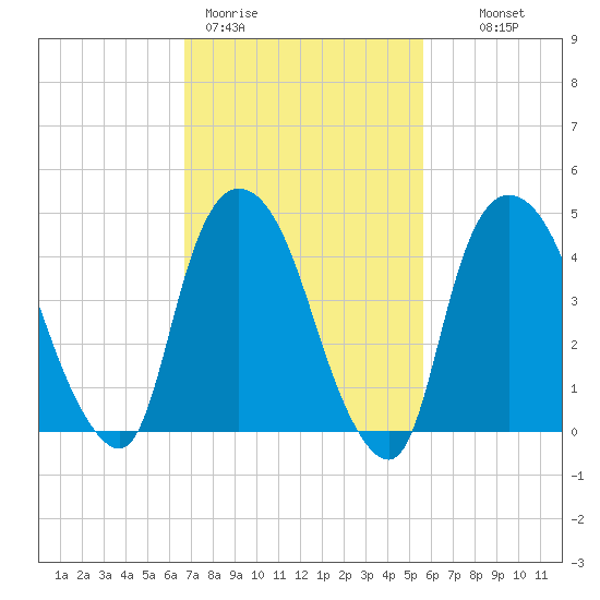 Port Newark Terminal tide chart for Thursday, February 19, 2026