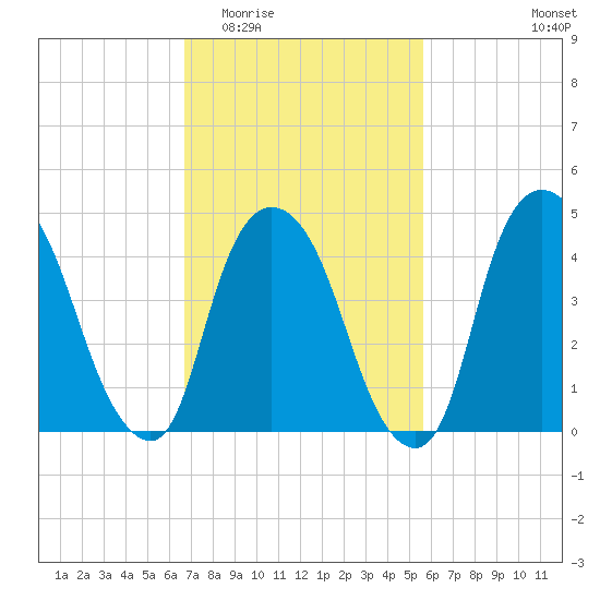 Port Newark Terminal tide chart for Saturday, February 21, 2026