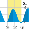 Port Newark Terminal tide chart for Saturday, February 21, 2026