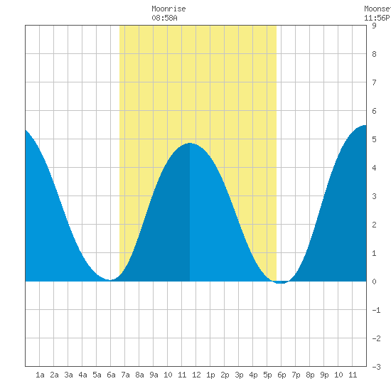 Port Newark Terminal tide chart for Sunday, February 22, 2026