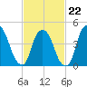 Port Newark Terminal tide chart for Sunday, February 22, 2026