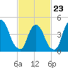 Port Newark Terminal tide chart for Monday, February 23, 2026