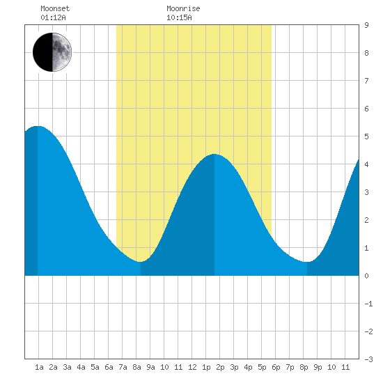 Port Newark Terminal tide chart for Tuesday, February 24, 2026