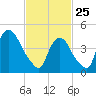 Port Newark Terminal tide chart for Wednesday, February 25, 2026