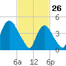 Port Newark Terminal tide chart for Thursday, February 26, 2026