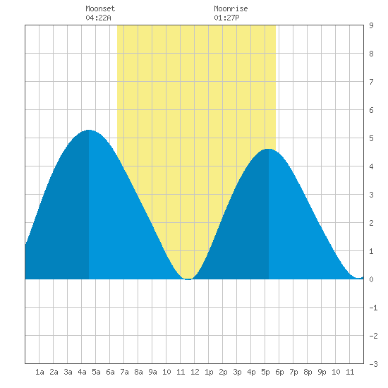 Port Newark Terminal tide chart for Friday, February 27, 2026