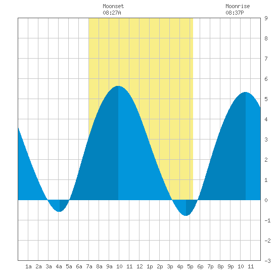 Port Newark Terminal tide chart for Wednesday, February 4, 2026