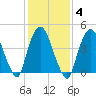 Port Newark Terminal tide chart for Wednesday, February 4, 2026