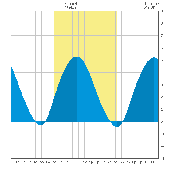 Port Newark Terminal tide chart for Thursday, February 5, 2026