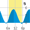 Port Newark Terminal tide chart for Thursday, February 5, 2026