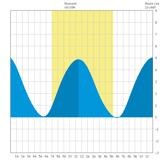 Port Newark Terminal tide chart for Friday, February 6, 2026