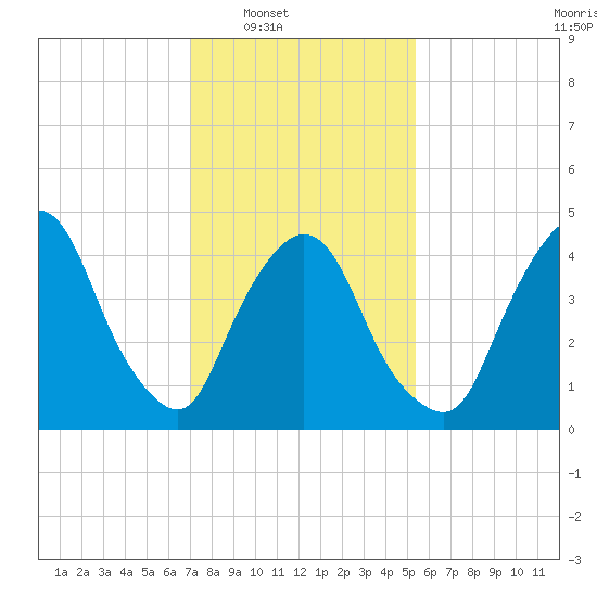 Port Newark Terminal tide chart for Saturday, February 7, 2026