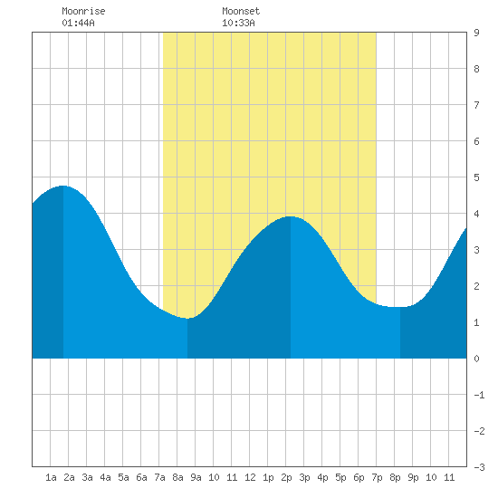 Port Newark Terminal tide chart for Tuesday, March 10, 2026