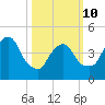 Port Newark Terminal tide chart for Tuesday, March 10, 2026